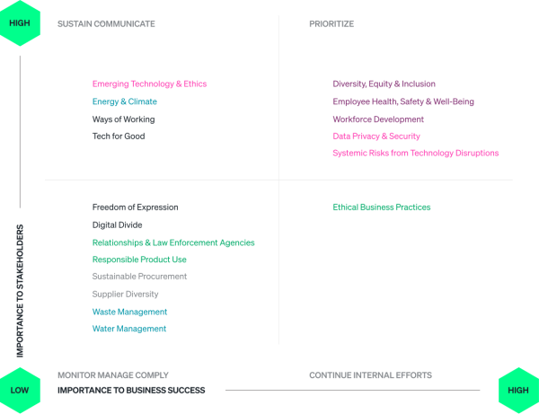 Diagramm einer Wesentlichkeitsmatrix mit Nachhaltigkeitsprioritäten