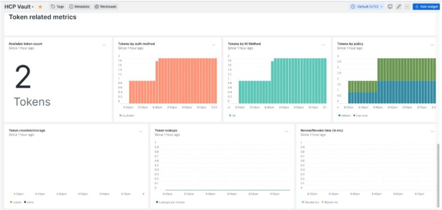 Capture d'écran d'un dashboard des métriques relative au jeton