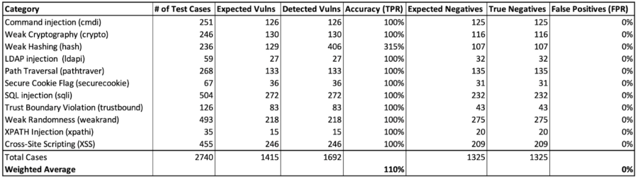 OWASP-Ergebnistabelle